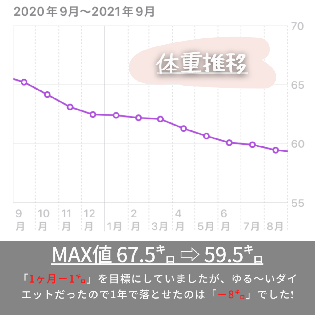 ダイエット1年間の体重推移は緩やかな右肩さがり